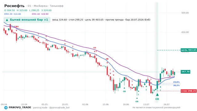 График Роснефть (ROSN), таймфрейм 1 день: бычий внешний бар ×1 20.07.2026, вход 324.6, стоп 298.25. EMA 20/40, сигналы PANOVQ_TRADE