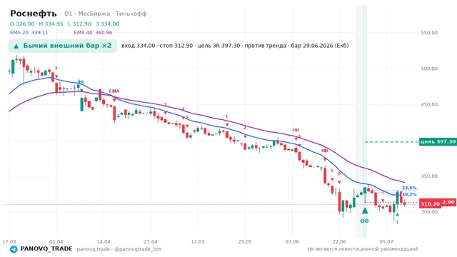 График Роснефть (ROSN), таймфрейм 1 день: бычий внешний бар ×2 29.06.2026, вход 334, стоп 312.9. EMA 20/40, сигналы PANOVQ_TRADE
