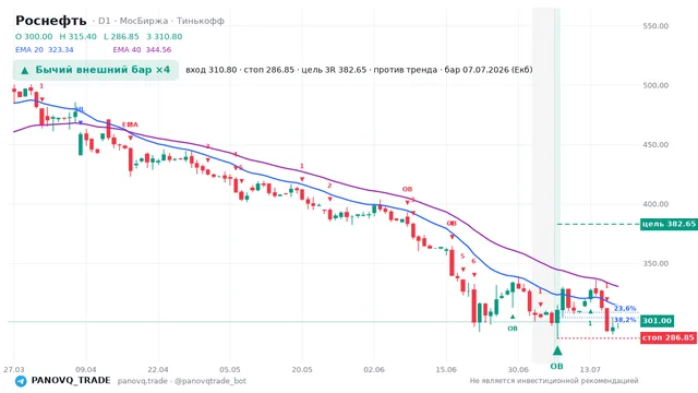 График Роснефть (ROSN), таймфрейм 1 день: бычий внешний бар ×4 07.07.2026, вход 310.8, стоп 286.85. EMA 20/40, сигналы PANOVQ_TRADE