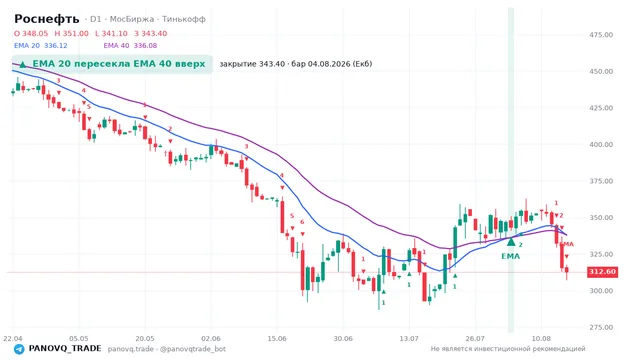 График Роснефть (ROSN), таймфрейм 1 день: ema 20 ↑ ema 40 04.08.2026, закрытие 343.4. EMA 20/40, сигналы PANOVQ_TRADE