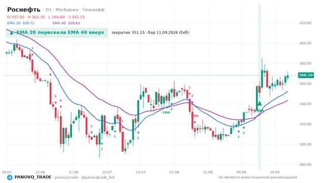 График Роснефть (ROSN), таймфрейм 1 день: ema 20 ↑ ema 40 11.09.2026, закрытие 351.15. EMA 20/40, сигналы PANOVQ_TRADE