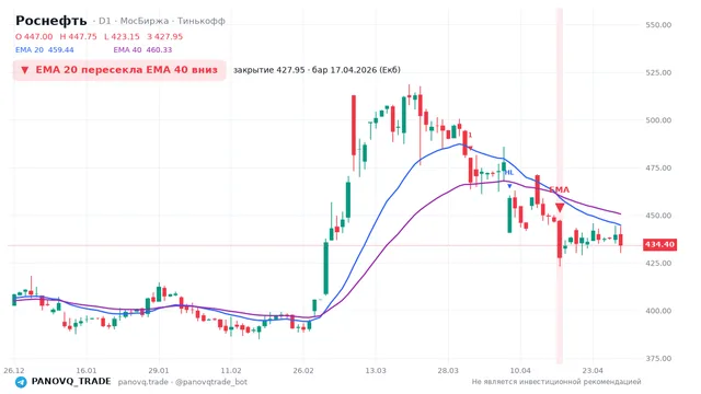 График Роснефть (ROSN), таймфрейм 1 день: ema 20 ↓ ema 40 17.04.2026, закрытие 427.95. EMA 20/40, сигналы PANOVQ_TRADE