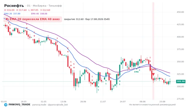 График Роснефть (ROSN), таймфрейм 1 день: ema 20 ↓ ema 40 17.08.2026, закрытие 312.6. EMA 20/40, сигналы PANOVQ_TRADE