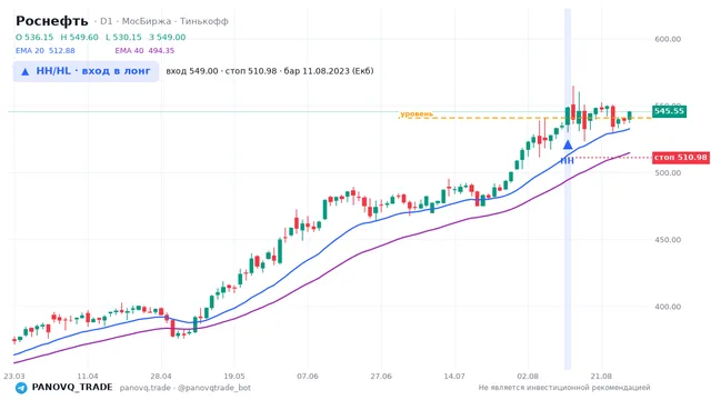 График Роснефть (ROSN), таймфрейм 1 день: hh/hl: вход в лонг 11.08.2023, вход 549, стоп 510.983. EMA 20/40, сигналы PANOVQ_TRADE
