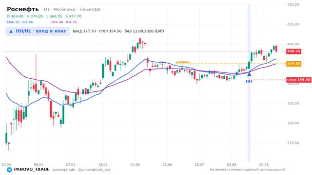 График Роснефть (ROSN), таймфрейм 1 день: hh/hl: вход в лонг 12.08.2020, вход 377.7, стоп 354.565. EMA 20/40, сигналы PANOVQ_TRADE