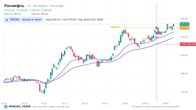 График Роснефть (ROSN), таймфрейм 1 день: hh/hl: вход в лонг 16.02.2021, вход 528.1, стоп 479.828. EMA 20/40, сигналы PANOVQ_TRADE