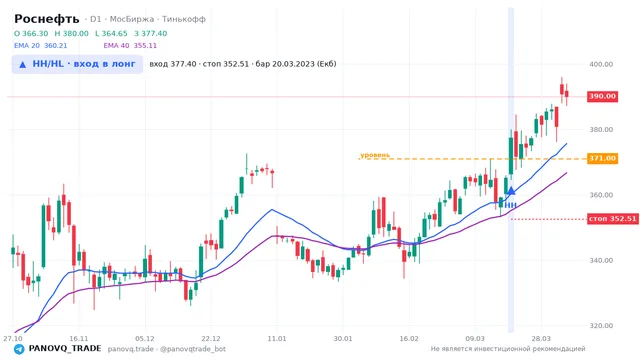 График Роснефть (ROSN), таймфрейм 1 день: hh/hl: вход в лонг 20.03.2023, вход 377.4, стоп 352.509. EMA 20/40, сигналы PANOVQ_TRADE
