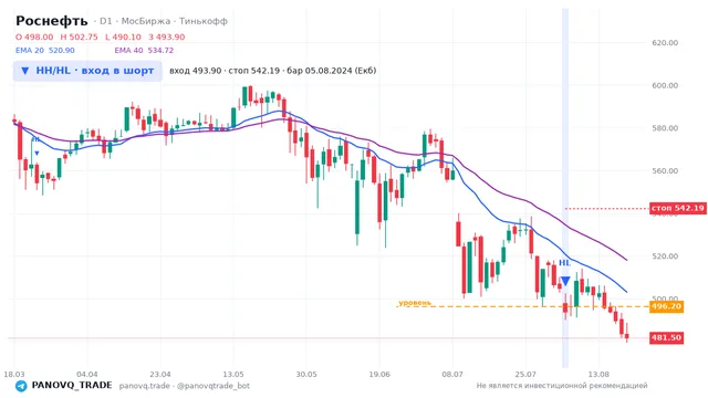 График Роснефть (ROSN), таймфрейм 1 день: hh/hl: вход в шорт 05.08.2024, вход 493.9, стоп 542.19. EMA 20/40, сигналы PANOVQ_TRADE