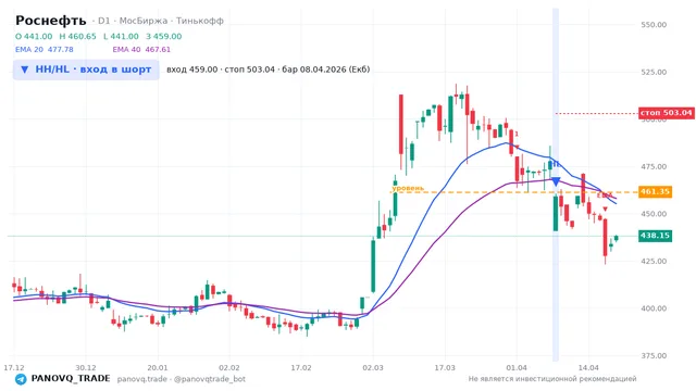 График Роснефть (ROSN), таймфрейм 1 день: hh/hl: вход в шорт 08.04.2026, вход 459, стоп 503.042. EMA 20/40, сигналы PANOVQ_TRADE