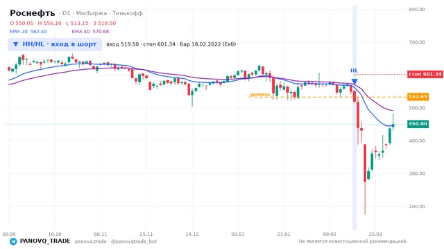 График Роснефть (ROSN), таймфрейм 1 день: hh/hl: вход в шорт 18.02.2022, вход 519.5, стоп 601.34. EMA 20/40, сигналы PANOVQ_TRADE