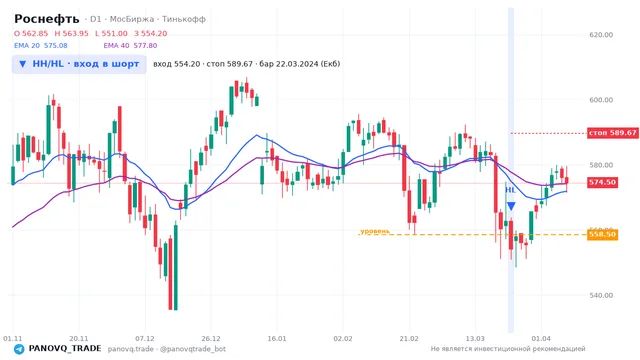 График Роснефть (ROSN), таймфрейм 1 день: hh/hl: вход в шорт 22.03.2024, вход 554.2, стоп 589.673. EMA 20/40, сигналы PANOVQ_TRADE
