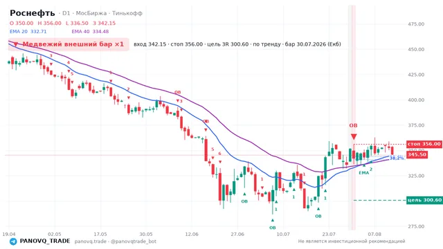 График Роснефть (ROSN), таймфрейм 1 день: медвежий внешний бар ×1 30.07.2026, вход 342.15, стоп 356. EMA 20/40, сигналы PANOVQ_TRADE
