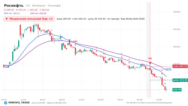 График Роснефть (ROSN), таймфрейм 1 день: медвежий внешний бар ×2 08.06.2026, вход 383.5, стоп 393.35. EMA 20/40, сигналы PANOVQ_TRADE