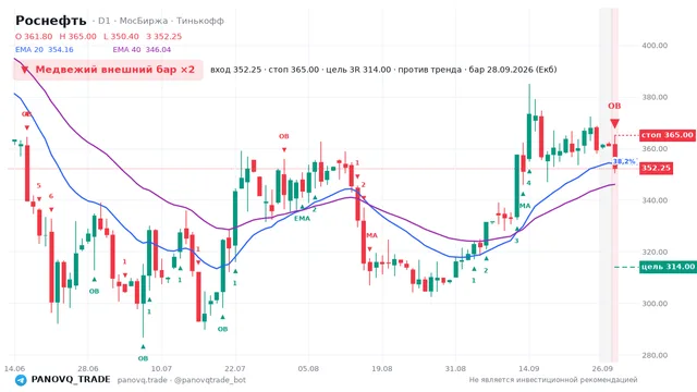 График Роснефть (ROSN), таймфрейм 1 день: медвежий внешний бар ×2 28.09.2026, вход 352.25, стоп 365. EMA 20/40, сигналы PANOVQ_TRADE
