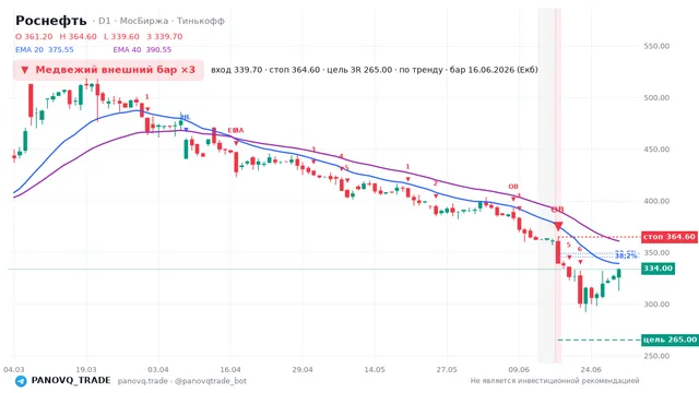 График Роснефть (ROSN), таймфрейм 1 день: медвежий внешний бар ×3 16.06.2026, вход 339.7, стоп 364.6. EMA 20/40, сигналы PANOVQ_TRADE