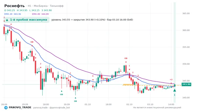 График Роснефть (ROSN), таймфрейм 1 час: 1-й пробой максимума 03.10.2026 16:00, уровень 343.55 → закрытие 343.9. EMA 20/40, сигналы PANOVQ_TRADE