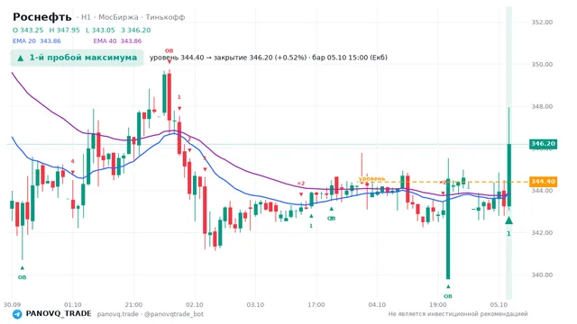 График Роснефть (ROSN), таймфрейм 1 час: 1-й пробой максимума 05.10.2026 15:00, уровень 344.4 → закрытие 346.2. EMA 20/40, сигналы PANOVQ_TRADE