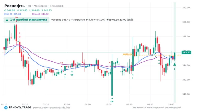 График Роснефть (ROSN), таймфрейм 1 час: 1-й пробой максимума 06.10.2026 21:00, уровень 345.4 → закрытие 345.75. EMA 20/40, сигналы PANOVQ_TRADE