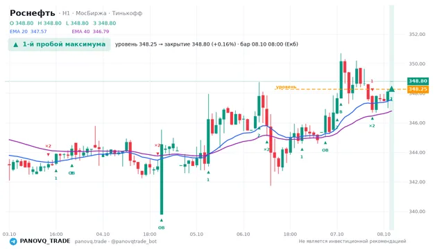 График Роснефть (ROSN), таймфрейм 1 час: 1-й пробой максимума 08.10.2026 08:00, уровень 348.25 → закрытие 348.8. EMA 20/40, сигналы PANOVQ_TRADE