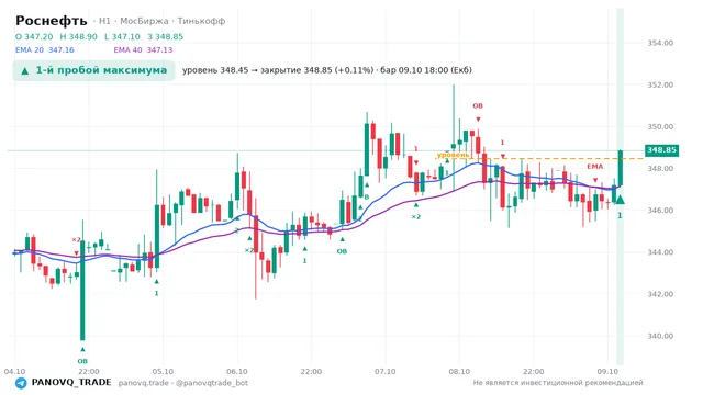 График Роснефть (ROSN), таймфрейм 1 час: 1-й пробой максимума 09.10.2026 18:00, уровень 348.45 → закрытие 348.85. EMA 20/40, сигналы PANOVQ_TRADE