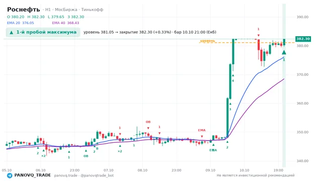 График Роснефть (ROSN), таймфрейм 1 час: 1-й пробой максимума 10.10.2026 21:00, уровень 381.05 → закрытие 382.3. EMA 20/40, сигналы PANOVQ_TRADE