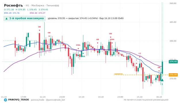 График Роснефть (ROSN), таймфрейм 1 час: 1-й пробой максимума 16.10.2026 13:00, уровень 370.95 → закрытие 374.45. EMA 20/40, события PANOVQ_TRADE