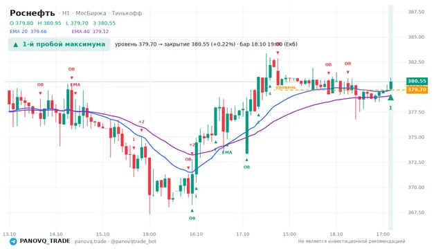 График Роснефть (ROSN), таймфрейм 1 час: 1-й пробой максимума 18.10.2026 19:00, уровень 379.7 → закрытие 380.55. EMA 20/40, события PANOVQ_TRADE
