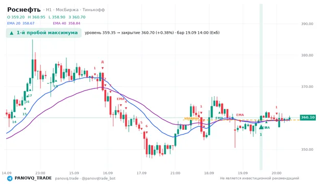График Роснефть (ROSN), таймфрейм 1 час: 1-й пробой максимума 19.09.2026 14:00, уровень 359.35 → закрытие 360.7. EMA 20/40, сигналы PANOVQ_TRADE