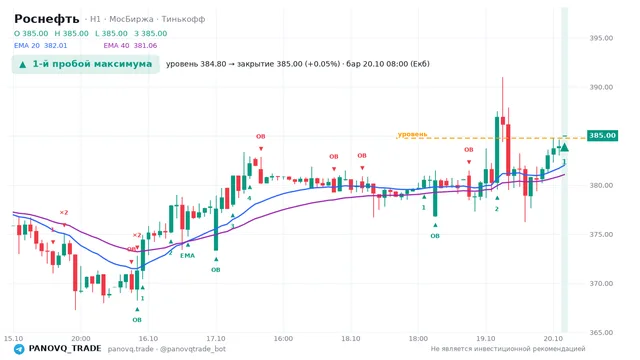 График Роснефть (ROSN), таймфрейм 1 час: 1-й пробой максимума 20.10.2026 08:00, уровень 384.8 → закрытие 385. EMA 20/40, события PANOVQ_TRADE