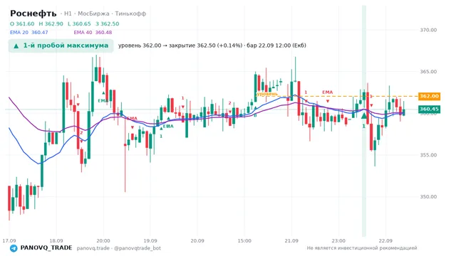 График Роснефть (ROSN), таймфрейм 1 час: 1-й пробой максимума 22.09.2026 12:00, уровень 362 → закрытие 362.5. EMA 20/40, сигналы PANOVQ_TRADE