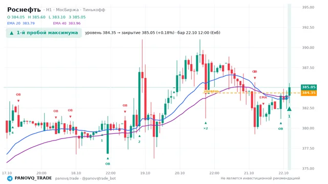 График Роснефть (ROSN), таймфрейм 1 час: 1-й пробой максимума 22.10.2026 12:00, уровень 384.35 → закрытие 385.05. EMA 20/40, события PANOVQ_TRADE