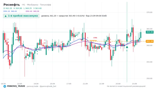 График Роснефть (ROSN), таймфрейм 1 час: 1-й пробой максимума 23.09.2026 09:00, уровень 361.2 → закрытие 363.4. EMA 20/40, сигналы PANOVQ_TRADE