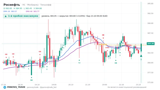 График Роснефть (ROSN), таймфрейм 1 час: 1-й пробой максимума 23.10.2026 09:00, уровень 384.45 → закрытие 384.8. EMA 20/40, события PANOVQ_TRADE
