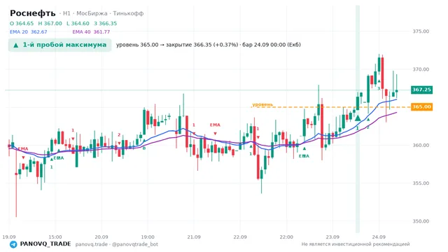 График Роснефть (ROSN), таймфрейм 1 час: 1-й пробой максимума 24.09.2026 00:00, уровень 365 → закрытие 366.35. EMA 20/40, сигналы PANOVQ_TRADE
