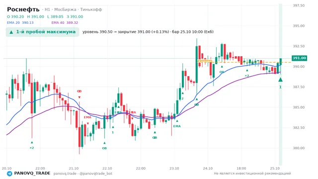 График Роснефть (ROSN), таймфрейм 1 час: 1-й пробой максимума 25.10.2026 10:00, уровень 390.5 → закрытие 391. EMA 20/40, события PANOVQ_TRADE