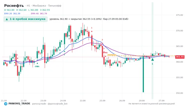 График Роснефть (ROSN), таймфрейм 1 час: 1-й пробой максимума 27.09.2026 05:00, уровень 361.9 → закрытие 362.55. EMA 20/40, сигналы PANOVQ_TRADE