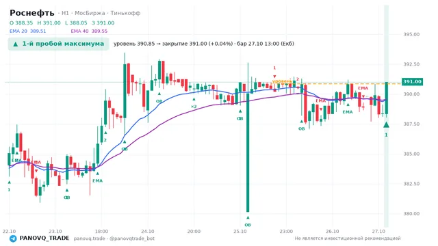 График Роснефть (ROSN), таймфрейм 1 час: 1-й пробой максимума 27.10.2026 13:00, уровень 390.85 → закрытие 391. EMA 20/40, события PANOVQ_TRADE