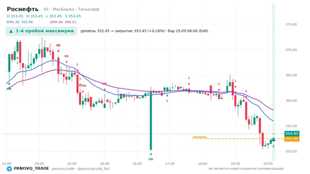 График Роснефть (ROSN), таймфрейм 1 час: 1-й пробой максимума 29.09.2026 08:00, уровень 352.45 → закрытие 353.45. EMA 20/40, сигналы PANOVQ_TRADE