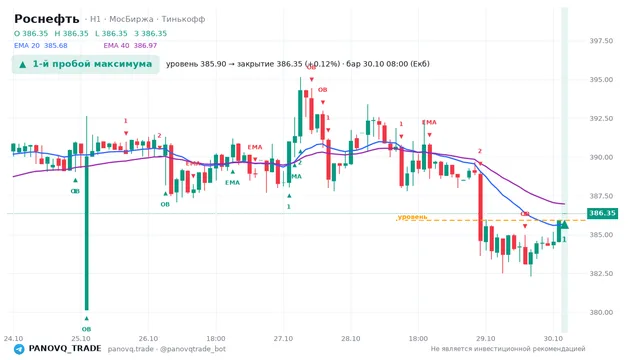 График Роснефть (ROSN), таймфрейм 1 час: 1-й пробой максимума 30.10.2026 08:00, уровень 385.9 → закрытие 386.35. EMA 20/40, события PANOVQ_TRADE