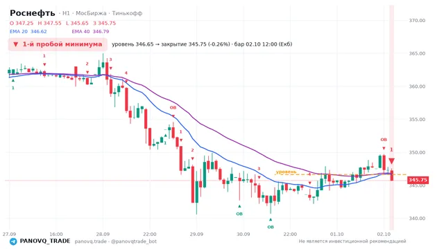 График Роснефть (ROSN), таймфрейм 1 час: 1-й пробой минимума 02.10.2026 12:00, уровень 346.65 → закрытие 345.75. EMA 20/40, сигналы PANOVQ_TRADE