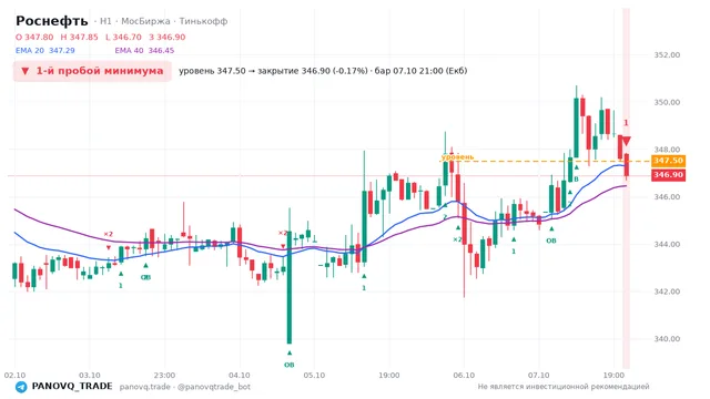График Роснефть (ROSN), таймфрейм 1 час: 1-й пробой минимума 07.10.2026 21:00, уровень 347.5 → закрытие 346.9. EMA 20/40, сигналы PANOVQ_TRADE