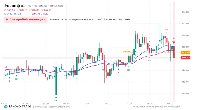 График Роснефть (ROSN), таймфрейм 1 час: 1-й пробой минимума 08.10.2026 17:00, уровень 347 → закрытие 346.15. EMA 20/40, сигналы PANOVQ_TRADE
