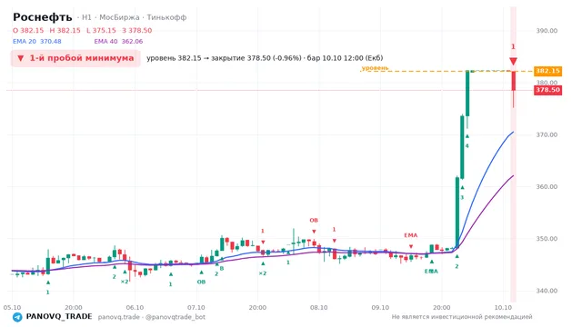 График Роснефть (ROSN), таймфрейм 1 час: 1-й пробой минимума 10.10.2026 12:00, уровень 382.15 → закрытие 378.5. EMA 20/40, сигналы PANOVQ_TRADE