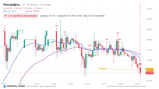 График Роснефть (ROSN), таймфрейм 1 час: 1-й пробой минимума 15.10.2026 15:00, уровень 372.75 → закрытие 371.9. EMA 20/40, события PANOVQ_TRADE
