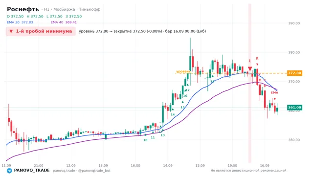 График Роснефть (ROSN), таймфрейм 1 час: 1-й пробой минимума 16.09.2026 08:00, уровень 372.8 → закрытие 372.5. EMA 20/40, сигналы PANOVQ_TRADE