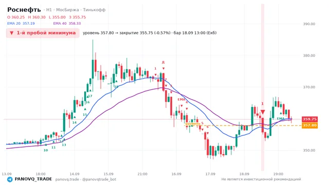График Роснефть (ROSN), таймфрейм 1 час: 1-й пробой минимума 18.09.2026 13:00, уровень 357.8 → закрытие 355.75. EMA 20/40, сигналы PANOVQ_TRADE