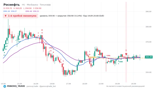 График Роснефть (ROSN), таймфрейм 1 час: 1-й пробой минимума 19.09.2026 20:00, уровень 359.4 → закрытие 358.9. EMA 20/40, сигналы PANOVQ_TRADE