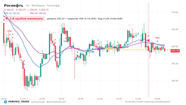 График Роснефть (ROSN), таймфрейм 1 час: 1-й пробой минимума 21.09.2026 14:00, уровень 359.1 → закрытие 358.75. EMA 20/40, сигналы PANOVQ_TRADE