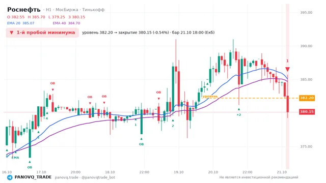График Роснефть (ROSN), таймфрейм 1 час: 1-й пробой минимума 21.10.2026 18:00, уровень 382.2 → закрытие 380.15. EMA 20/40, события PANOVQ_TRADE