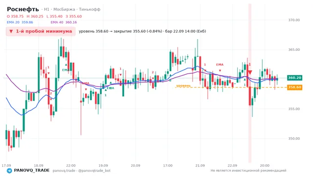 График Роснефть (ROSN), таймфрейм 1 час: 1-й пробой минимума 22.09.2026 14:00, уровень 358.6 → закрытие 355.6. EMA 20/40, сигналы PANOVQ_TRADE